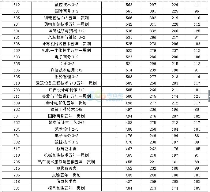 2015年温岭中考录取分数线已公布