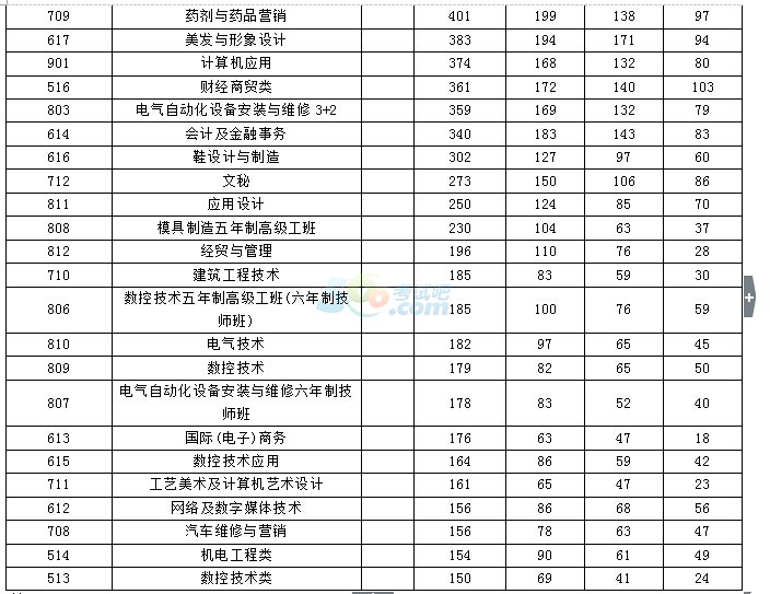 2015年温岭中考录取分数线已公布