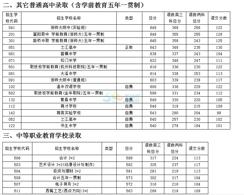 2015年温岭中考录取分数线已公布