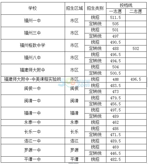 2015年福州中考已招满的学校投档线公布