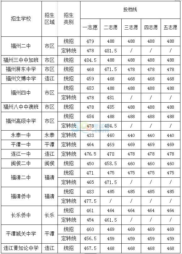 2015年福州中考已招满的学校投档线公布