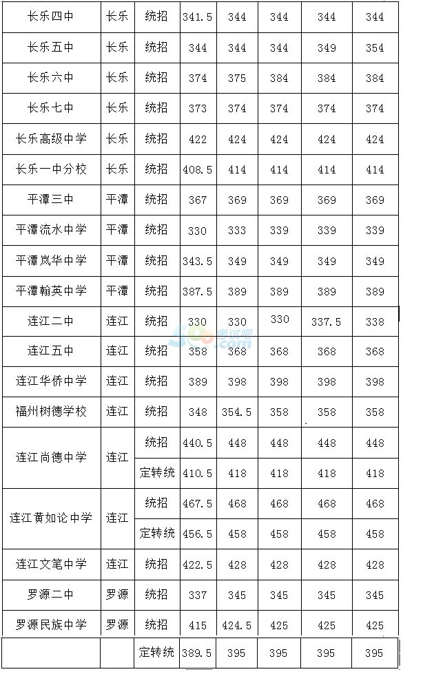 2015年福州中考已招满的学校投档线公布