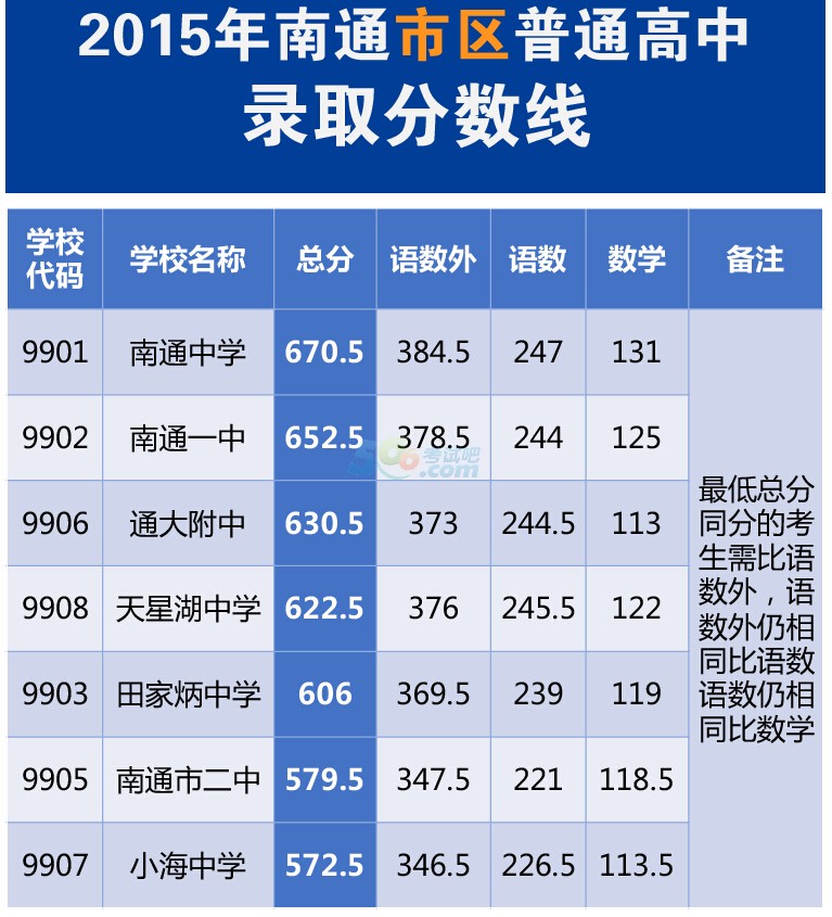 南通中考分数线2023年公布（南通中考分数2021年公布）