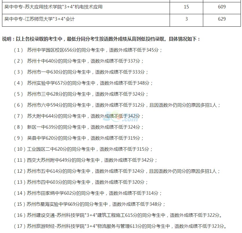 2015年苏州中考录取分数线已公布