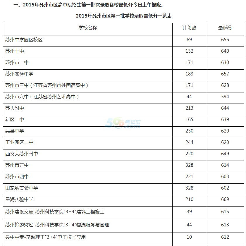 2015年苏州中考录取分数线已公布