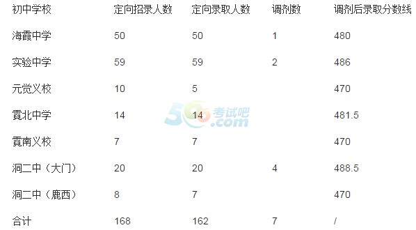 2015年温州洞头地区中考录取分数线公布