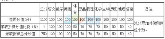 2015年云南玉溪中考录取分数线公布