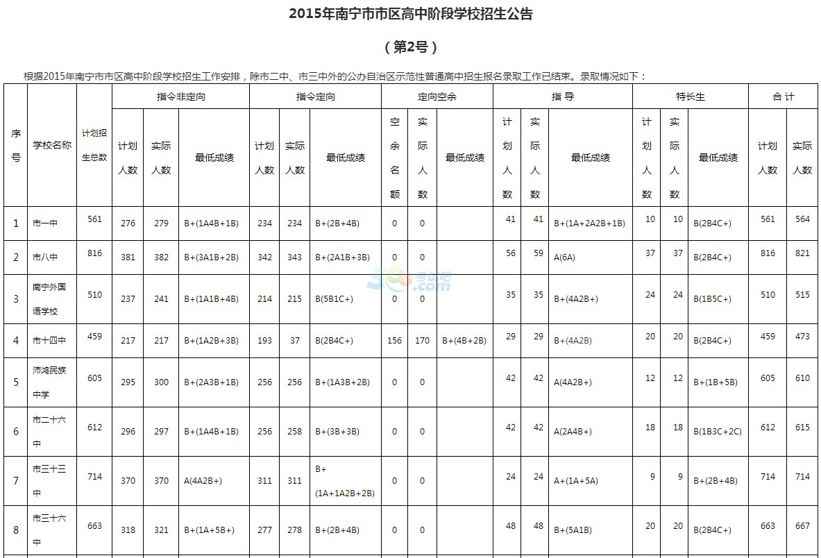 2015年南宁中考录取分数线公布