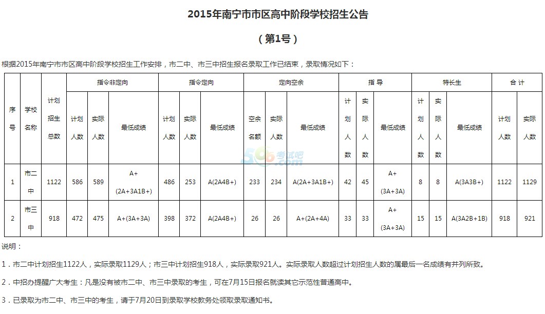 2015年南宁中考录取分数线公布