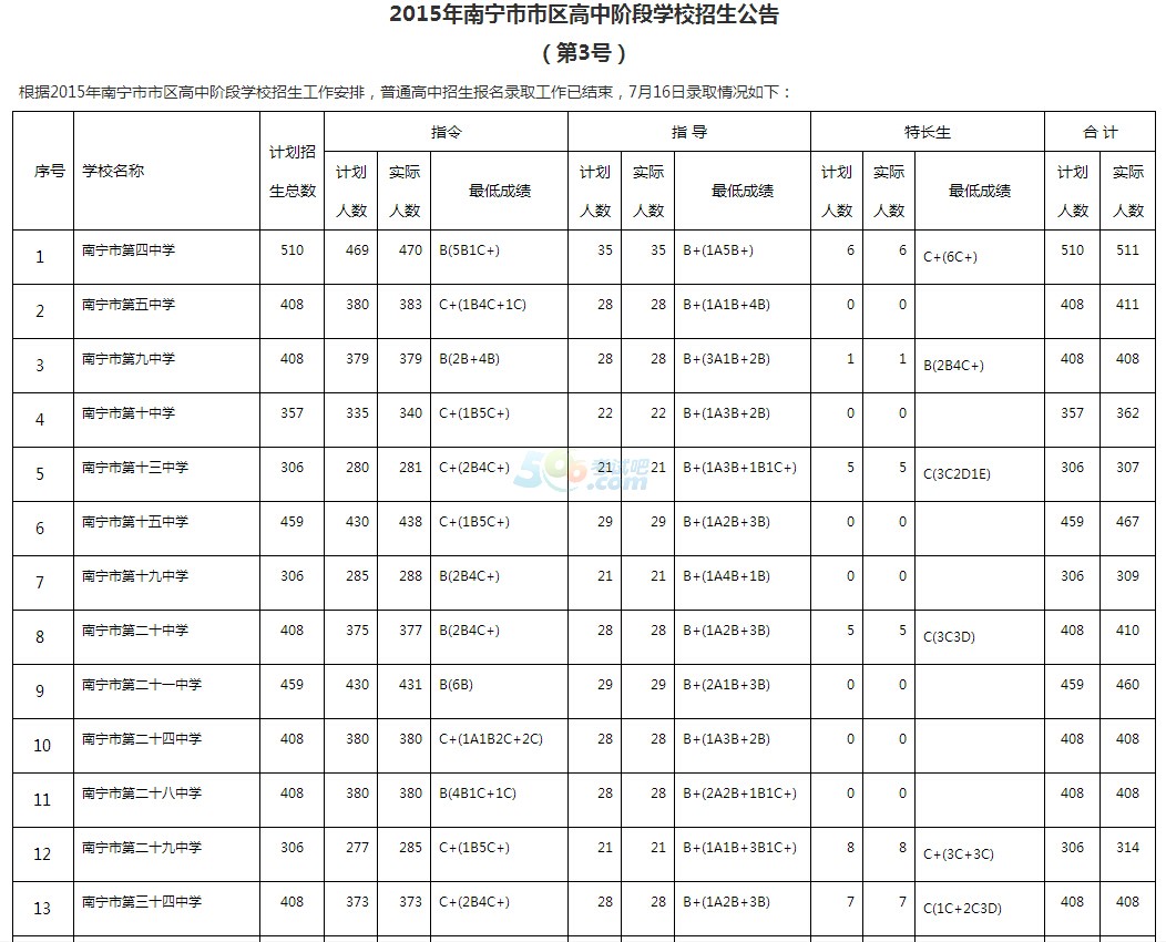 2015年南宁中考录取分数线公布