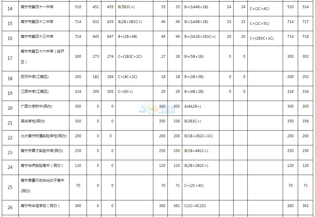 2015年南宁中考录取分数线公布