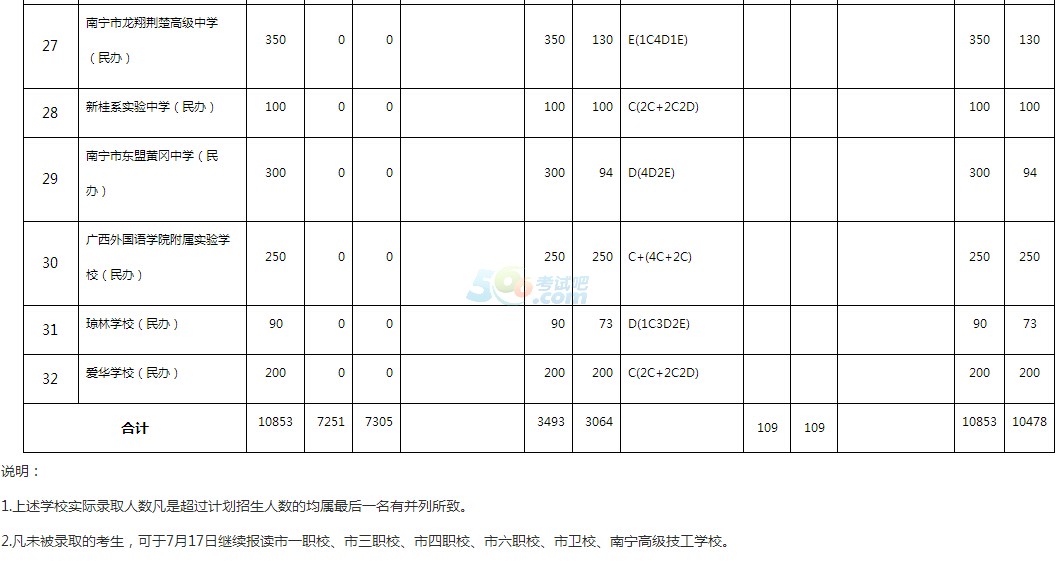 2015年南宁中考录取分数线公布