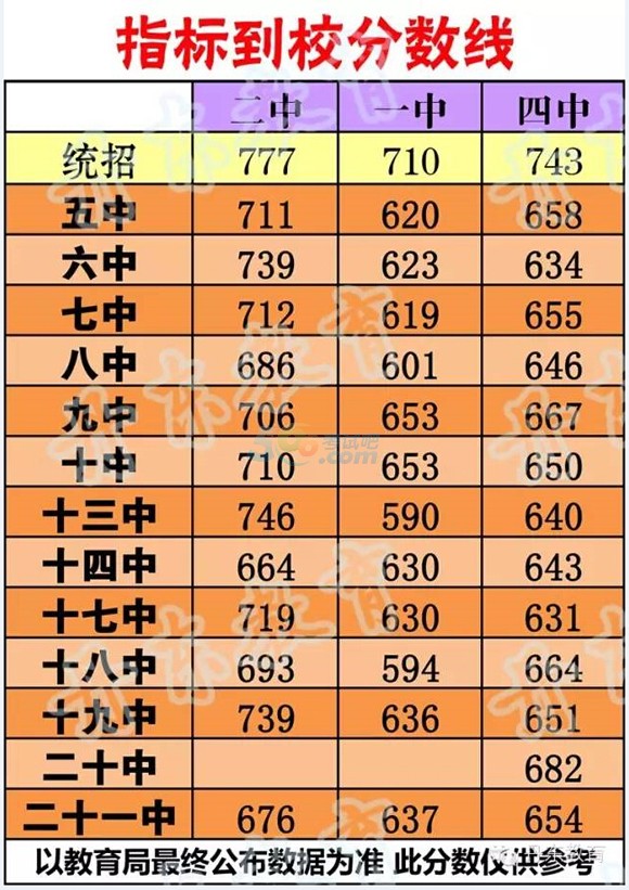 2015年丹东中考录取分数线已公布