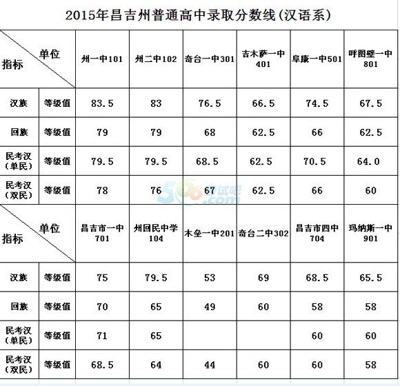 2015年昌吉州中考录取分数线已公布