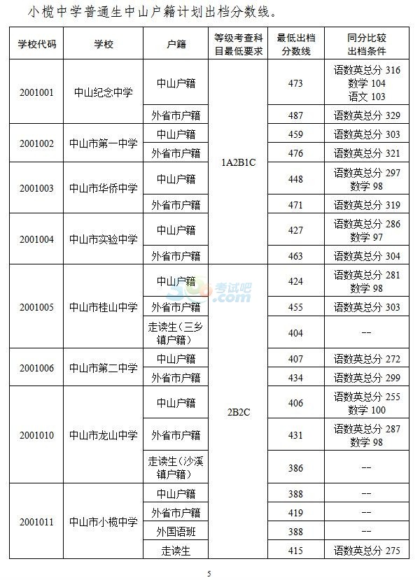 2016年中山中考录取分数线划定