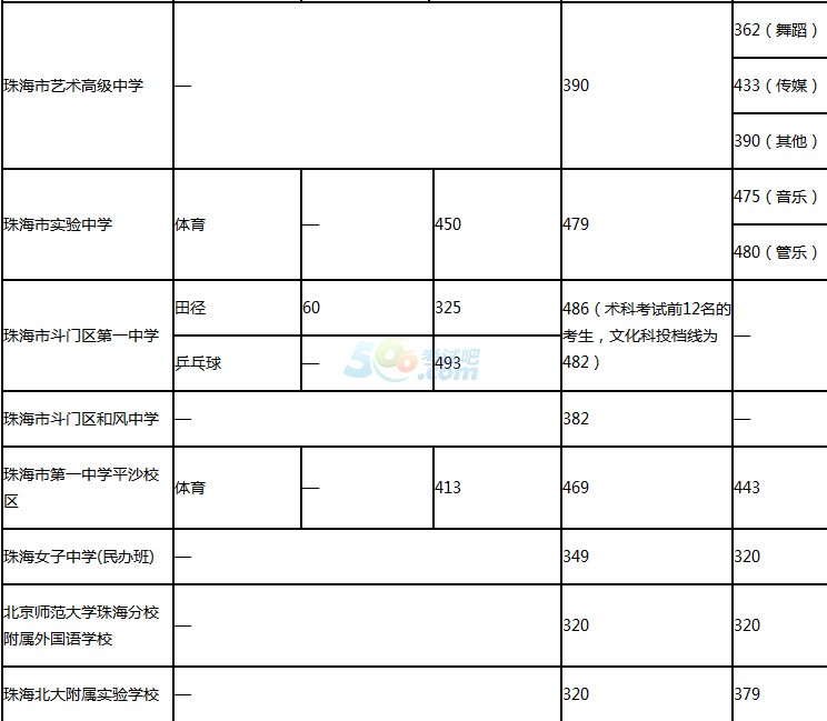 2016年珠海中考录取分数线已公布