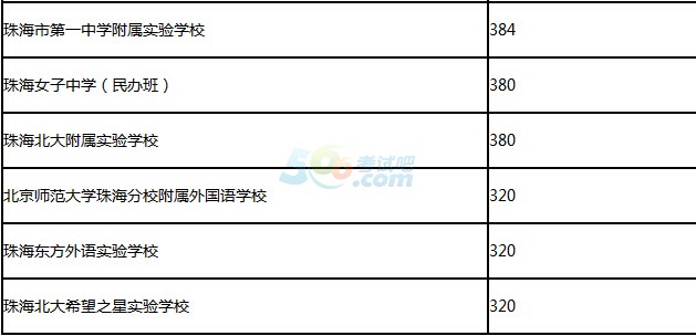 2016年珠海中考录取分数线已公布