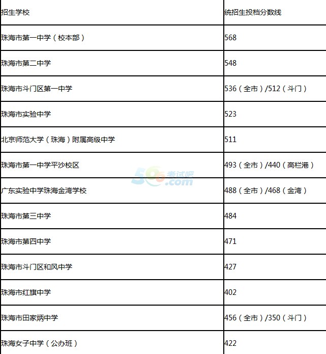 2016年珠海中考录取分数线已公布