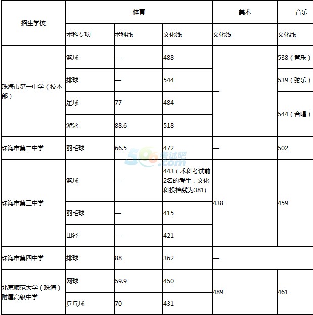 2016年珠海中考录取分数线已公布