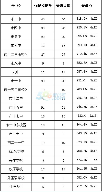 2016年铜陵中考录取分数线公布 中考查分网www.szqo.icu