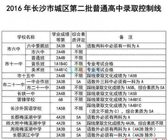 2016年长沙城区第二批普通高中录取线公布