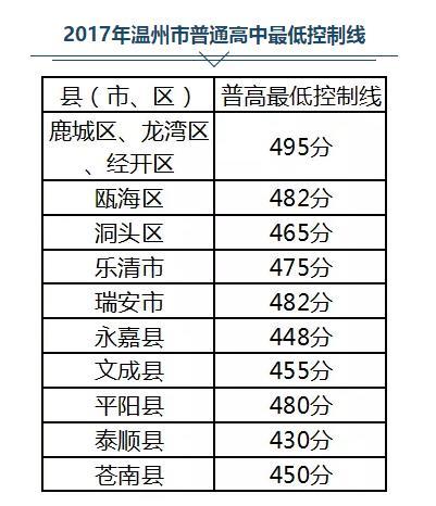 四川自贡2017年中考录取分数线