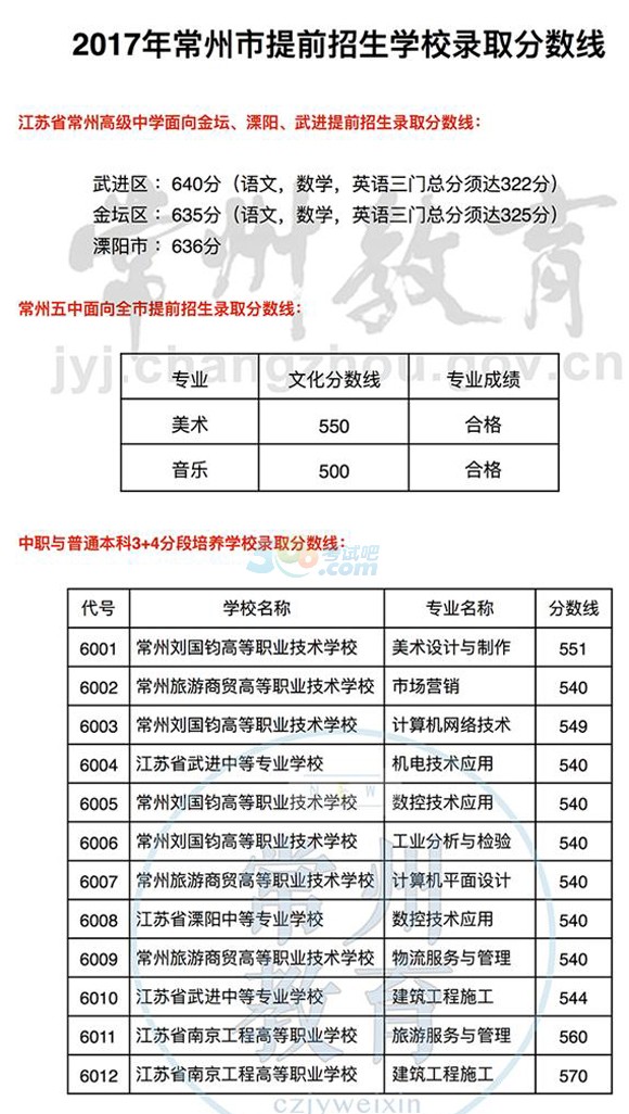 2017年江苏常州中考录取分数线公布