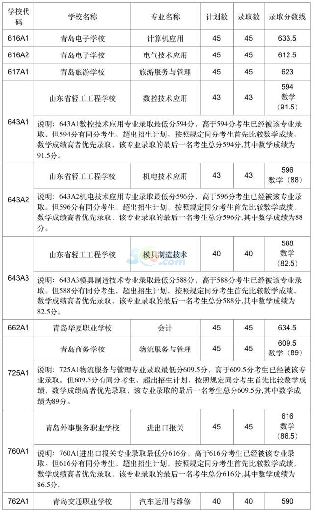 山东青岛2017年中考录取分数线已公布