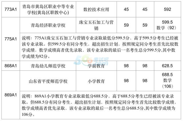 山东青岛2017年中考录取分数线已公布