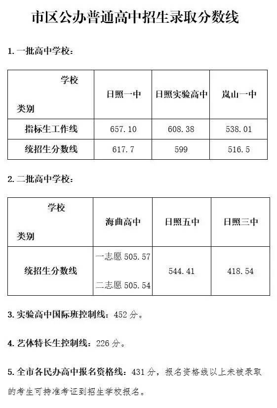 山东日照2017年中考录取分数线已公布