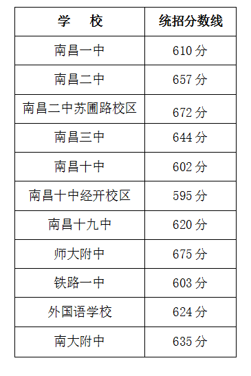 南昌市2017年第一批省重点高中投档分数线划定