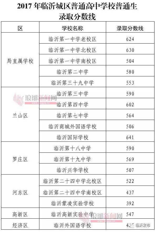 2017年山东临沂中考录取分数线公布