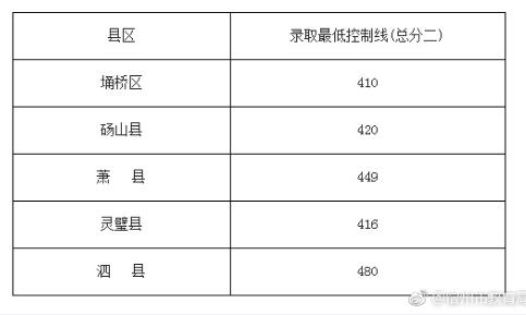 宿州市2017年各县区普通高中录取最低控制线