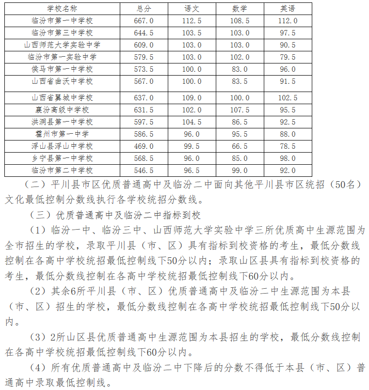 2017年山西临汾中考录取分数线公布