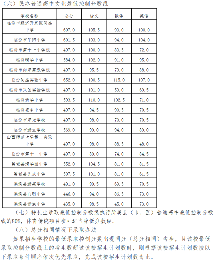 2017年山西临汾中考录取分数线公布