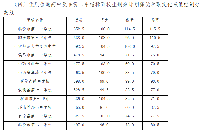 2017年山西临汾中考录取分数线公布