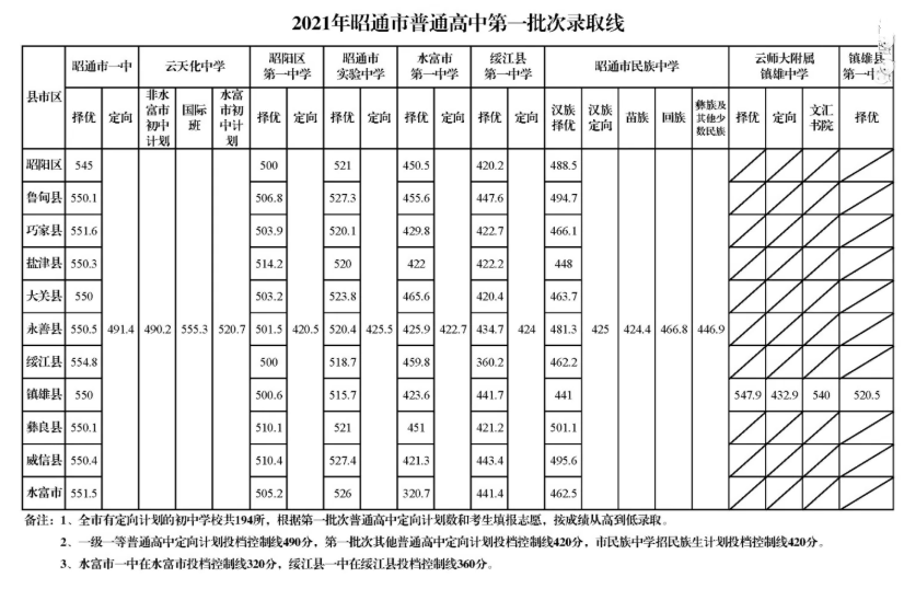 2021年云南昭通中考第二批普通高中录取分数线