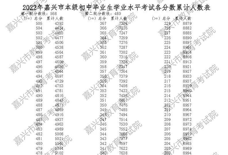 2022年浙江嘉兴中考录取分数线已公布