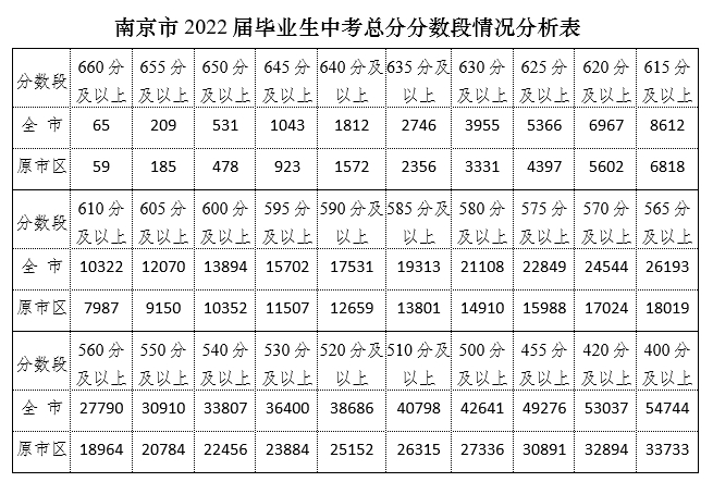 2022年江苏南京中考查分入口已开通 点击进入