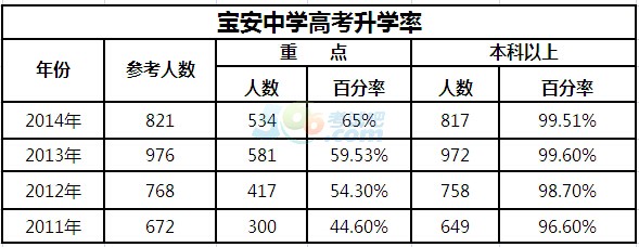 高考升学率