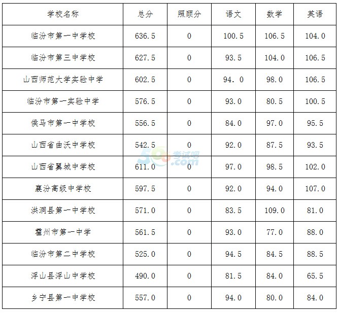 【2015北京市优质高中中考录取分数线公布】