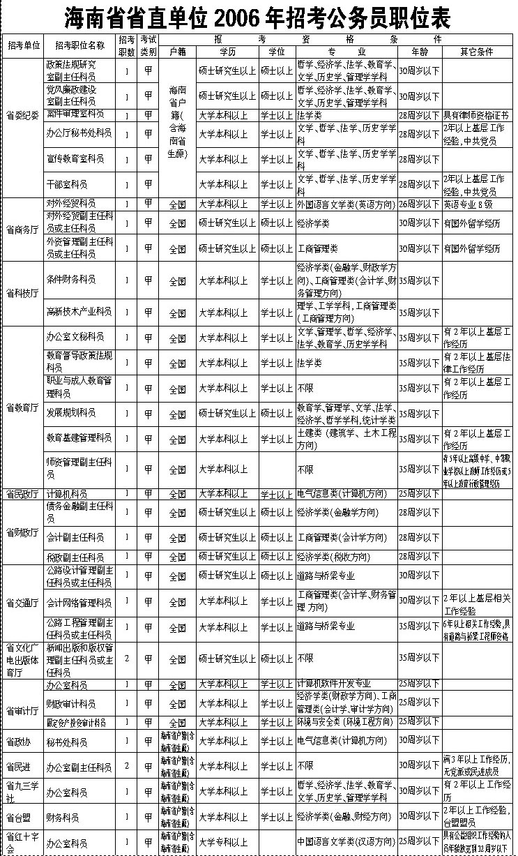 海南:2006年招考公务员公告(附招考职位表)