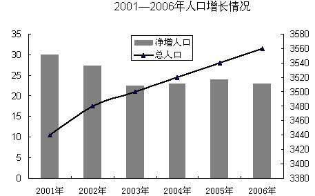 女性人口比重_深圳成全国女性人口比例最高城市(3)