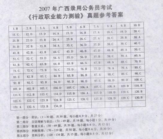 广西：2007年行政能力测试真题及答案解析