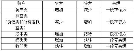 具有一定格式和结构,用于分类反映会计要素增减变动情况及其结果的