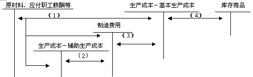 三,生产成本核算的一般程序 生产成本核算的一般程序核算流程图如