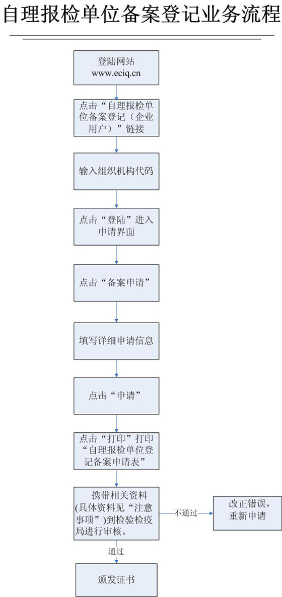 2010年报关员考试:自理报检单位备案流程图