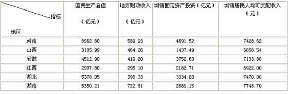 江西：2010年公务员考试行测资料分析真题答案