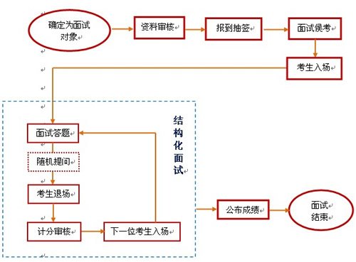 结构化面试流程详解