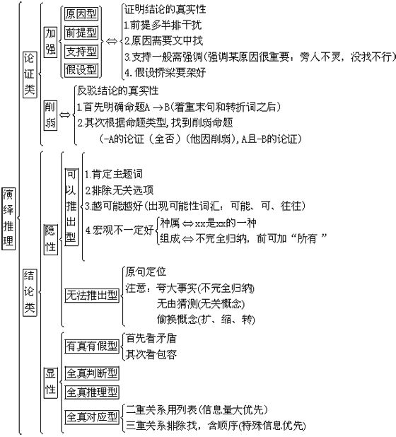 公务员考试行测演绎推理解题原则、步骤与技巧